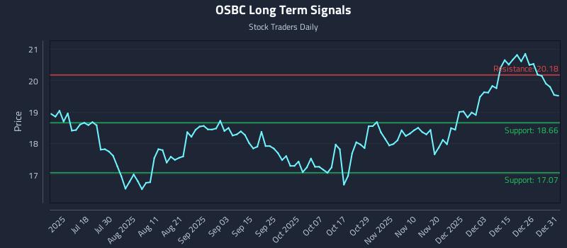 OSBC Long Term Analysis for January 2 2026
