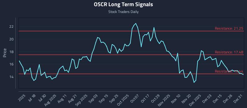 OSCR Long Term Analysis for January 2 2026