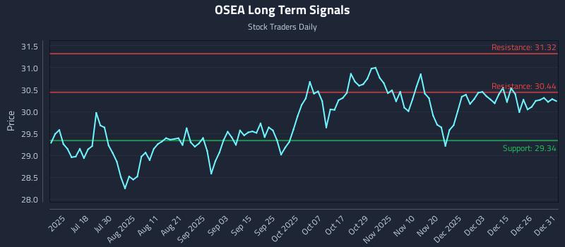 OSEA Long Term Analysis for January 2 2026