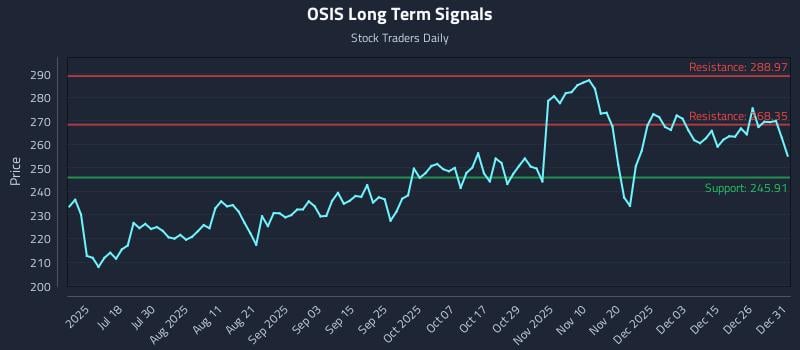 OSIS Long Term Analysis for January 2 2026 OSIS Long Term Analysis for January 2 2026
