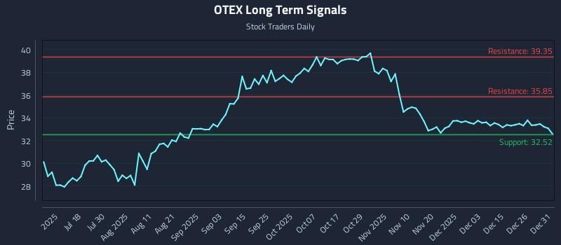 OTEX Long Term Analysis for January 2 2026 OTEX Long Term Analysis for January 2 2026