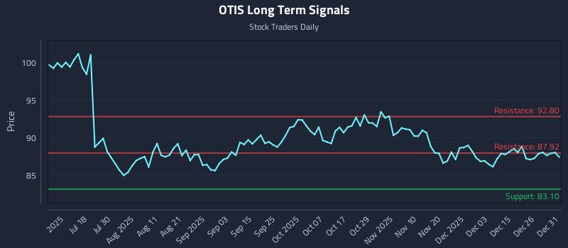OTIS Long Term Analysis for January 2 2026