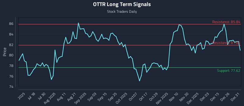 OTTR Long Term Analysis for January 2 2026