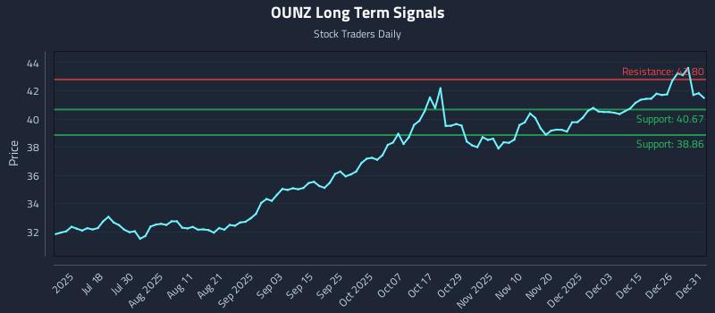 OUNZ Long Term Analysis for January 2 2026