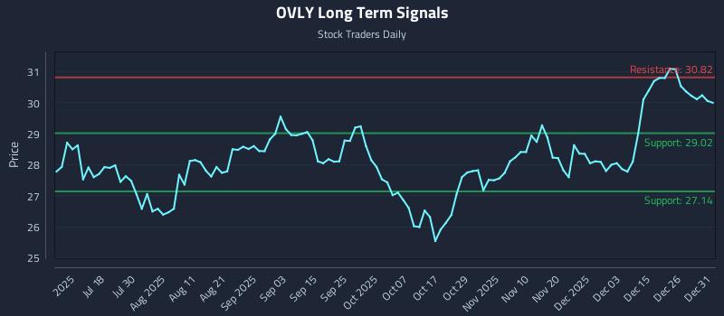 OVLY Long Term Analysis for January 2 2026