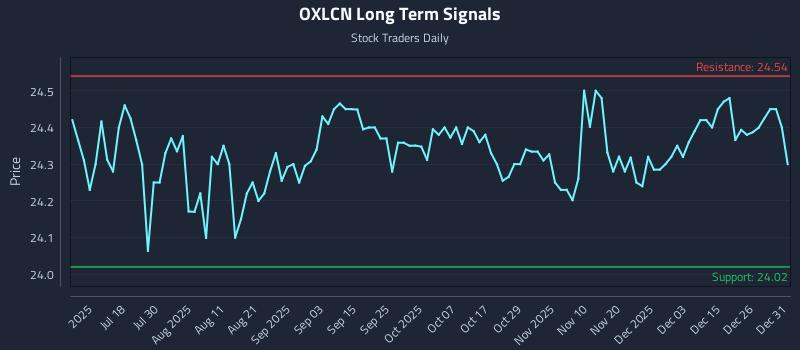OXLCN Long Term Analysis for January 2 2026