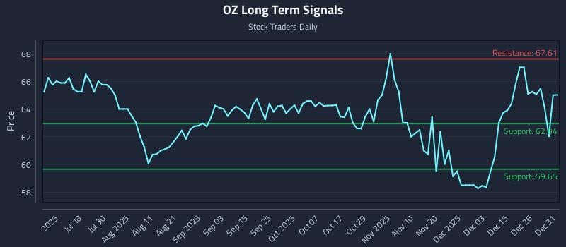 OZ Long Term Analysis for January 2 2026 OZ Long Term Analysis for January 2 2026