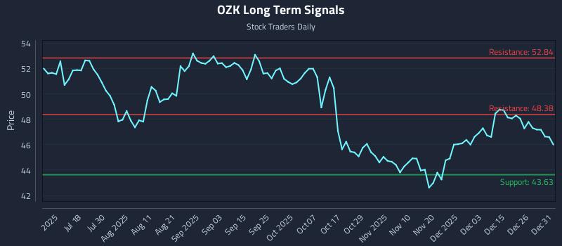 OZK Long Term Analysis for January 2 2026 OZK Long Term Analysis for January 2 2026
