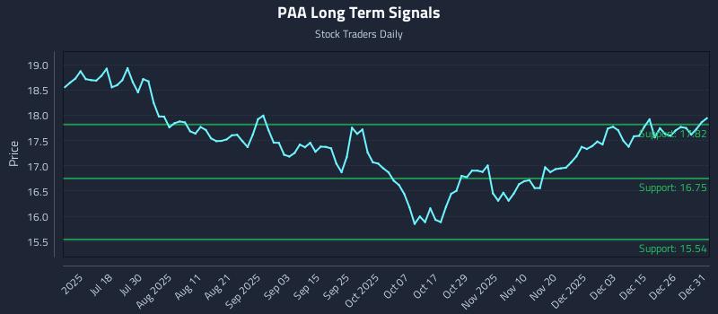 PAA Long Term Analysis for January 2 2026
