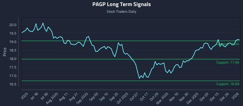 PAGP Long Term Analysis for January 2 2026