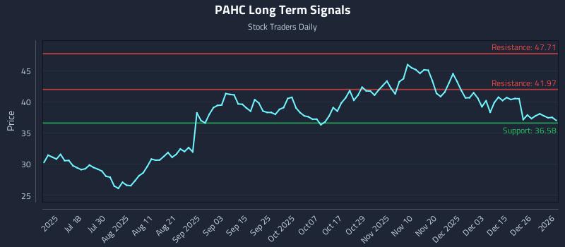 PAHC Long Term Analysis for January 2 2026