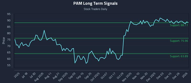 PAM Long Term Analysis for January 2 2026
