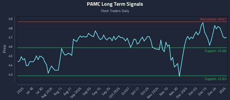 PAMC Long Term Analysis for January 2 2026