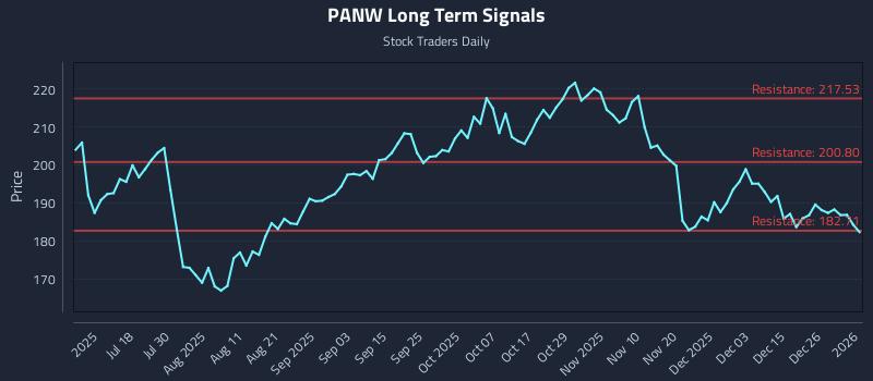 PANW Long Term Analysis for January 2 2026