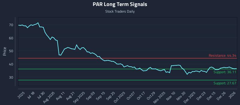 PAR Long Term Analysis for January 2 2026