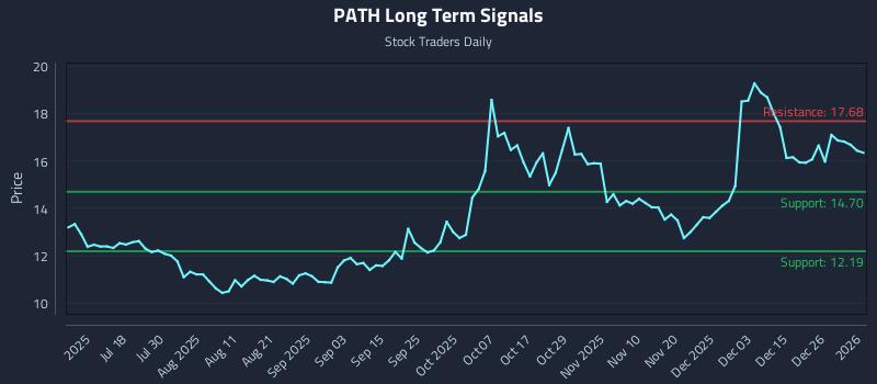 PATH Long Term Analysis for January 2 2026