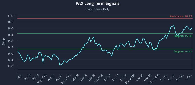 PAX Long Term Analysis for January 2 2026