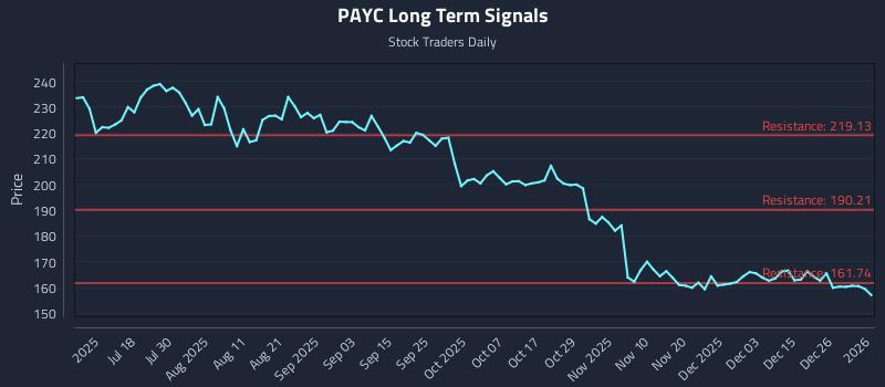 PAYC Long Term Analysis for January 2 2026