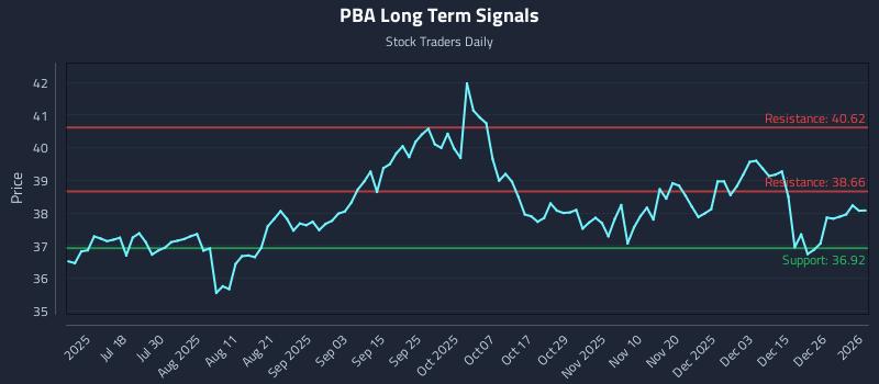 PBA Long Term Analysis for January 2 2026