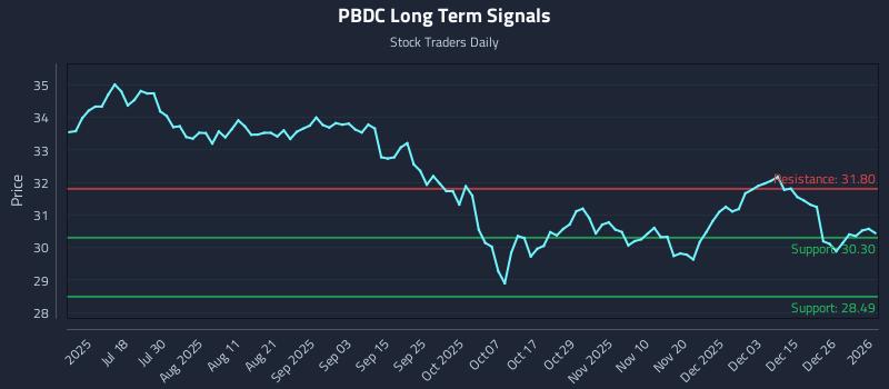 PBDC Long Term Analysis for January 2 2026