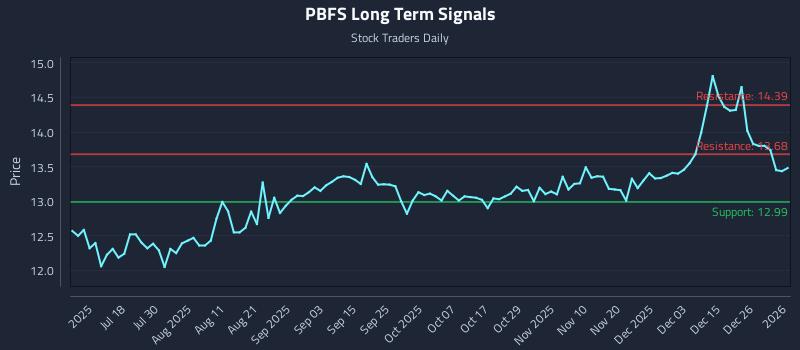 PBFS Long Term Analysis for January 2 2026