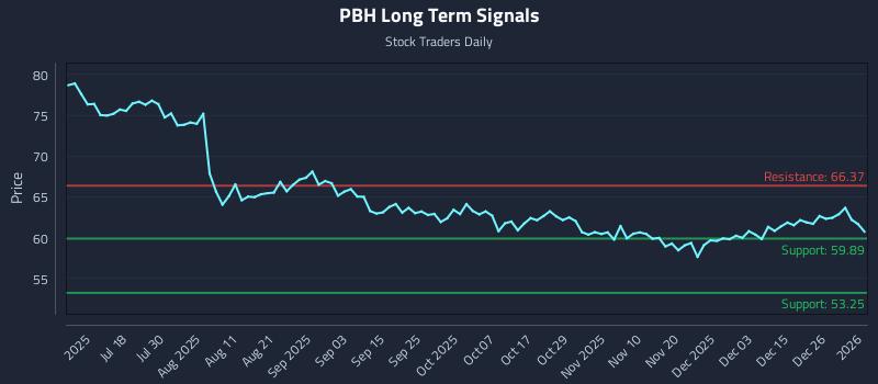 PBH Long Term Analysis for January 2 2026