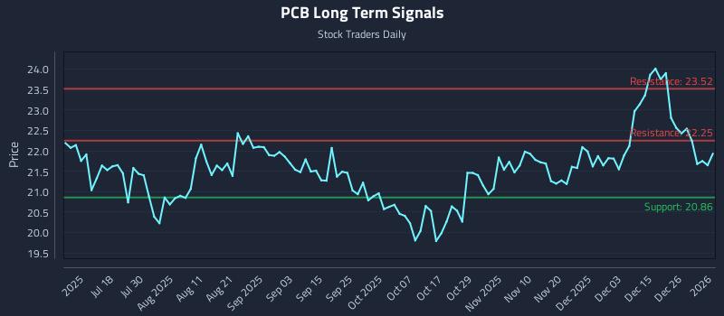 PCB Long Term Analysis for January 2 2026