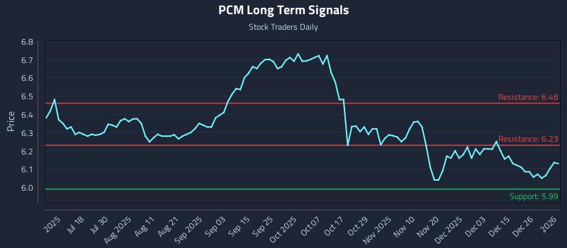 PCM Long Term Analysis for January 2 2026