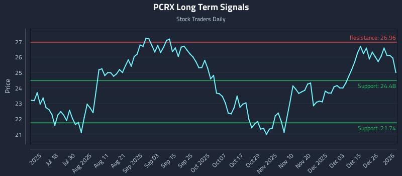 PCRX Long Term Analysis for January 2 2026 PCRX Long Term Analysis for January 2 2026