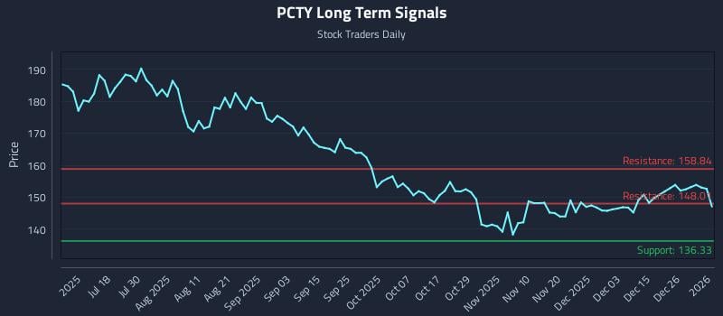 PCTY Long Term Analysis for January 2 2026