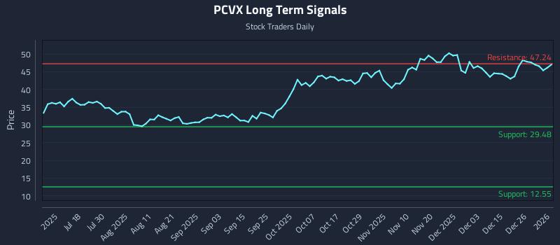 PCVX Long Term Analysis for January 2 2026