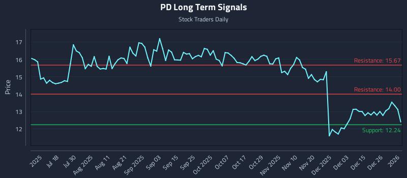 PD Long Term Analysis for January 2 2026