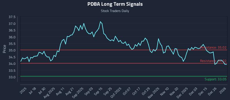 PDBA Long Term Analysis for January 2 2026