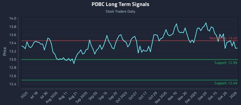 PDBC Long Term Analysis for January 2 2026 PDBC Long Term Analysis for January 2 2026