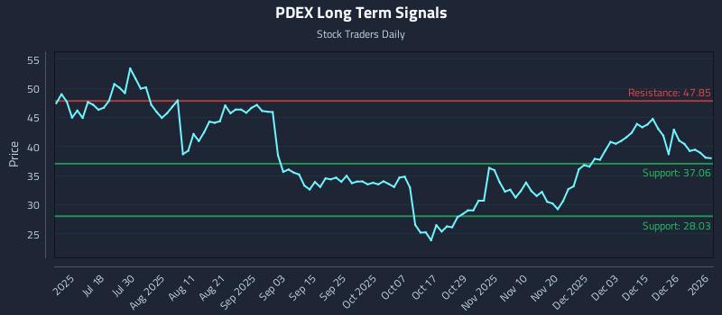 PDEX Long Term Analysis for January 2 2026 PDEX Long Term Analysis for January 2 2026