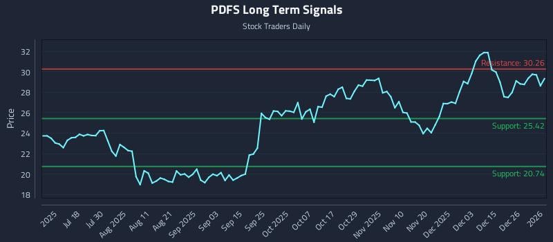 PDFS Long Term Analysis for January 2 2026 PDFS Long Term Analysis for January 2 2026