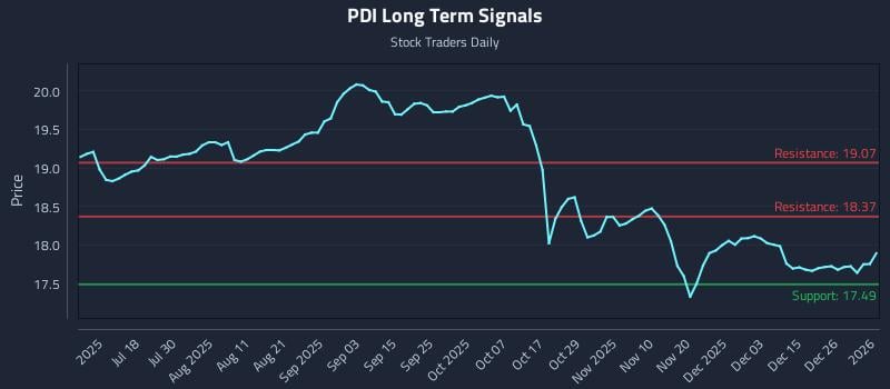 PDI Long Term Analysis for January 2 2026