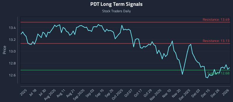 PDT Long Term Analysis for January 2 2026