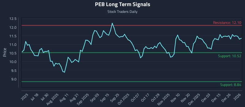 PEB Long Term Analysis for January 2 2026