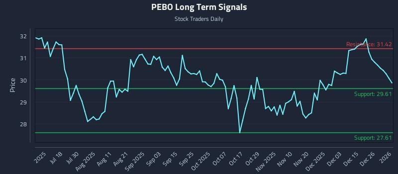 PEBO Long Term Analysis for January 2 2026