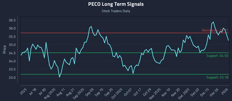 PECO Long Term Analysis for January 2 2026 PECO Long Term Analysis for January 2 2026