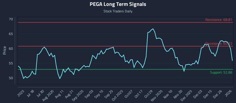 PEGA Long Term Analysis for January 2 2026