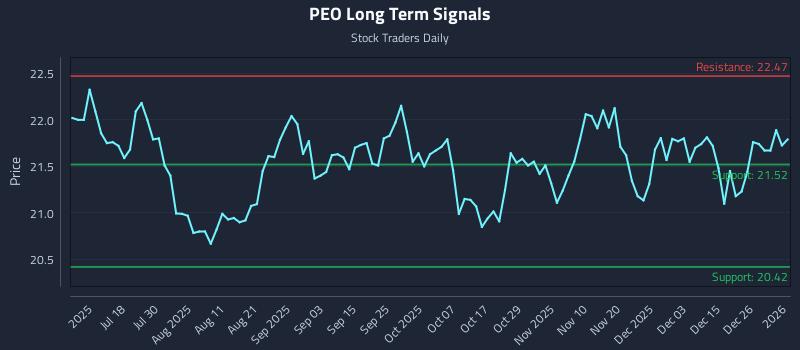 PEO Long Term Analysis for January 2 2026
