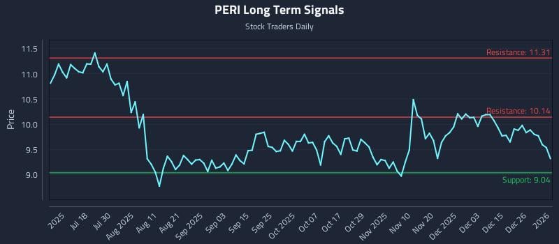 PERI Long Term Analysis for January 2 2026
