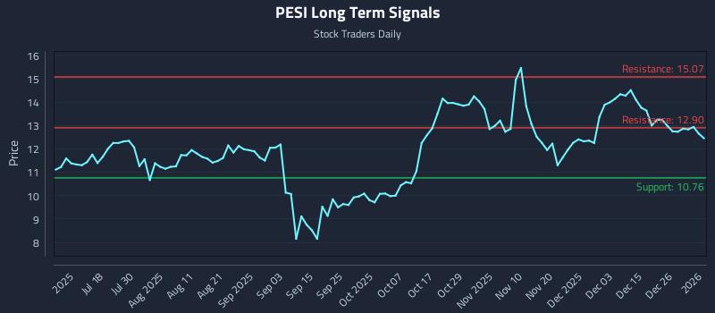 PESI Long Term Analysis for January 2 2026
