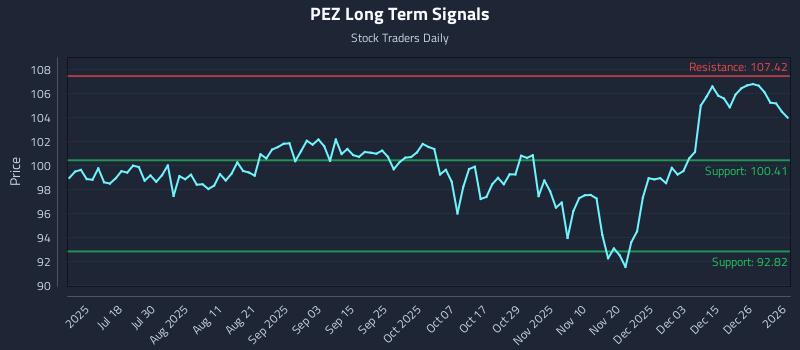 PEZ Long Term Analysis for January 2 2026 PEZ Long Term Analysis for January 2 2026
