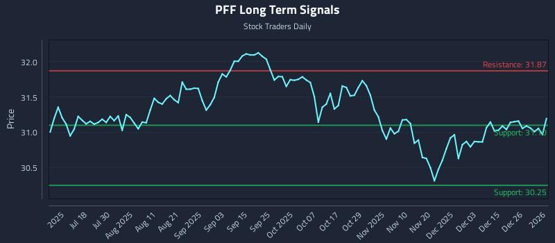 PFF Long Term Analysis for January 2 2026
