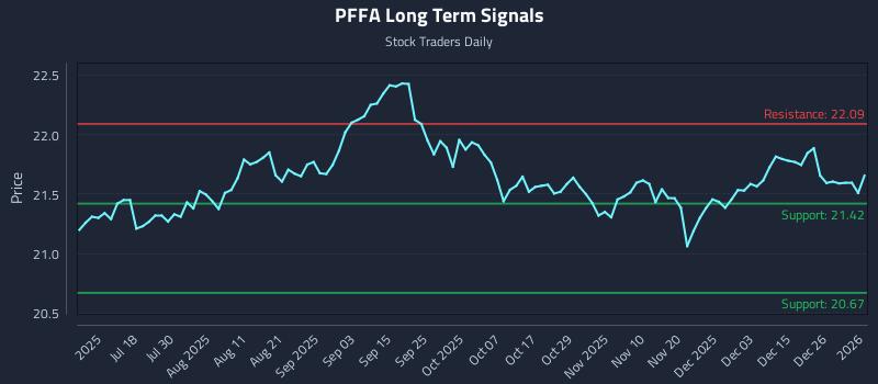 PFFA Long Term Analysis for January 2 2026 PFFA Long Term Analysis for January 2 2026