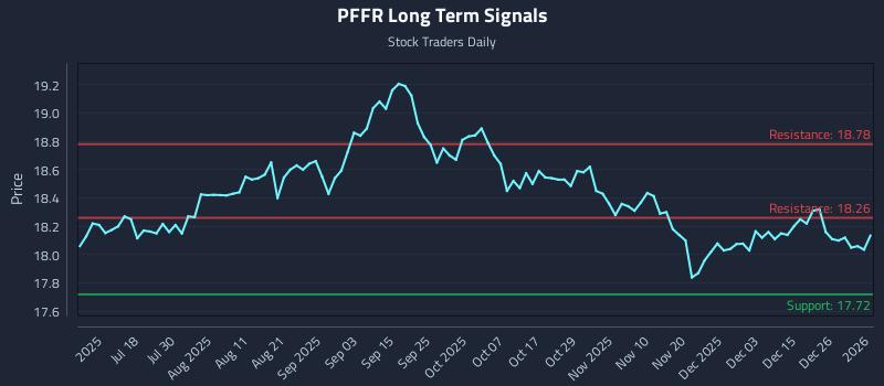 PFFR Long Term Analysis for January 2 2026 PFFR Long Term Analysis for January 2 2026