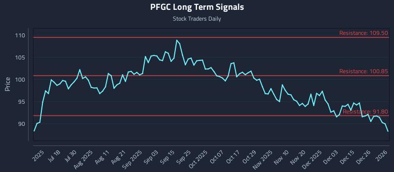 PFGC Long Term Analysis for January 2 2026 PFGC Long Term Analysis for January 2 2026